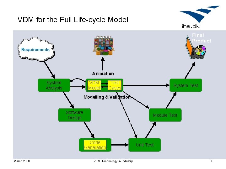 VDM for the Full Life-cycle Model Animation System Analysis VDM Model Test Cases System