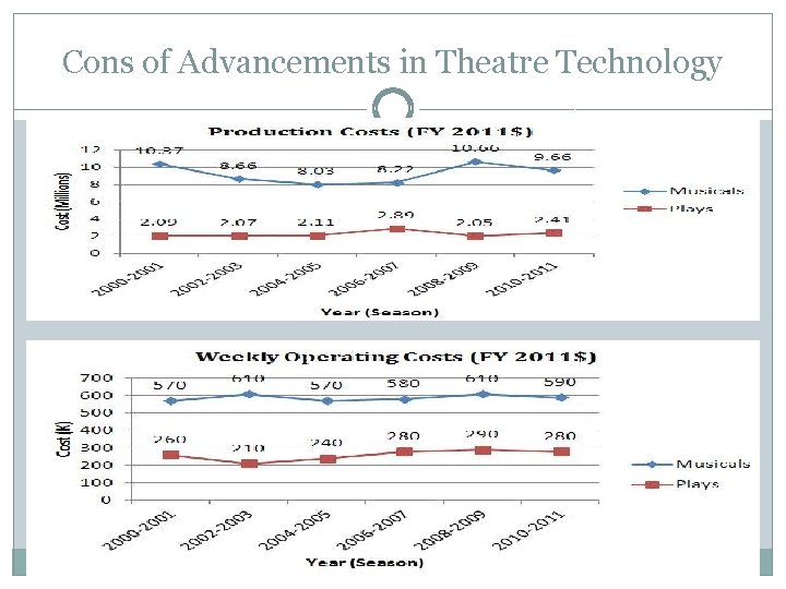 Cons of Advancements in Theatre Technology Cons of Advancements in Theatre Technology