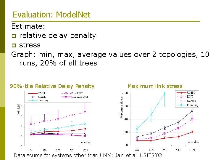 Evaluation: Model. Net Estimate: p relative delay penalty p stress Graph: min, max, average