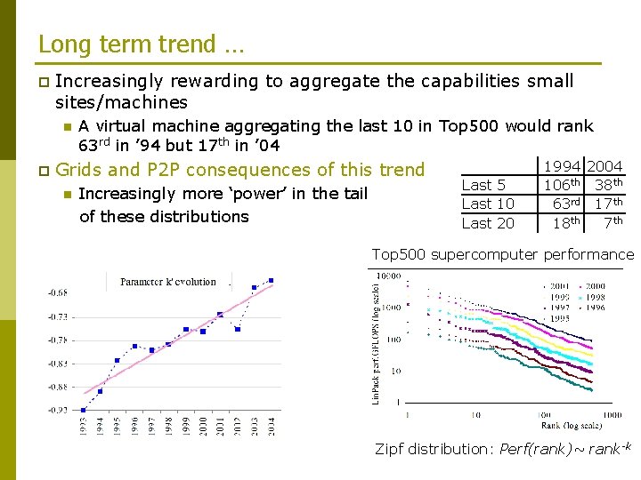 Long term trend … p Increasingly rewarding to aggregate the capabilities small sites/machines n