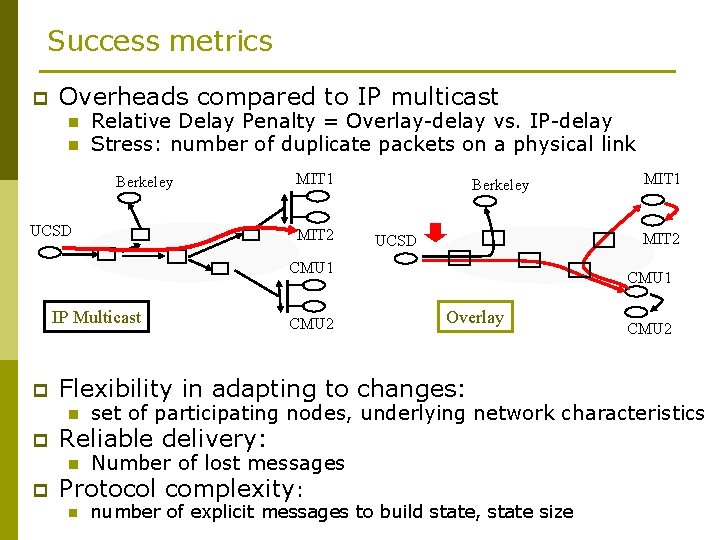 Success metrics p Overheads compared to IP multicast n n Relative Delay Penalty =