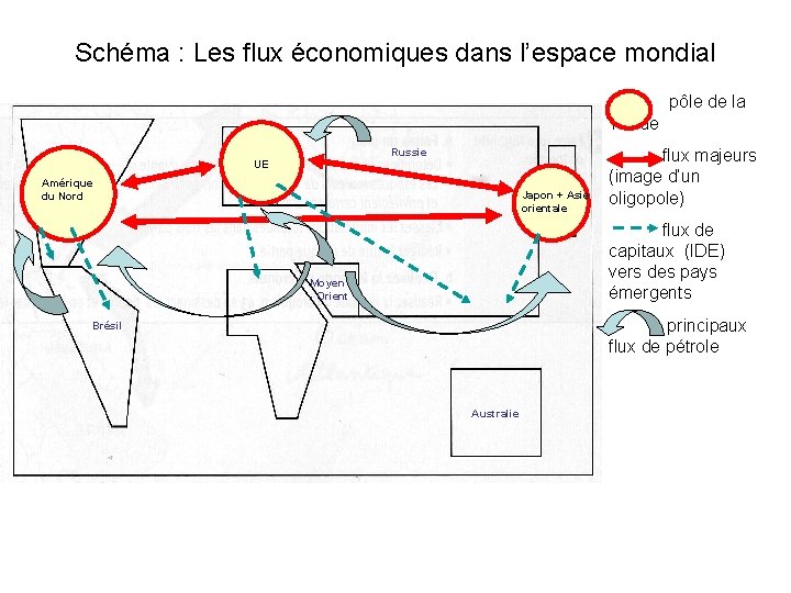 Schéma : Les flux économiques dans l’espace mondial pôle de la Triade Russie UE