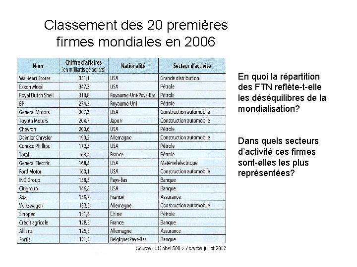 Classement des 20 premières firmes mondiales en 2006 En quoi la répartition des FTN