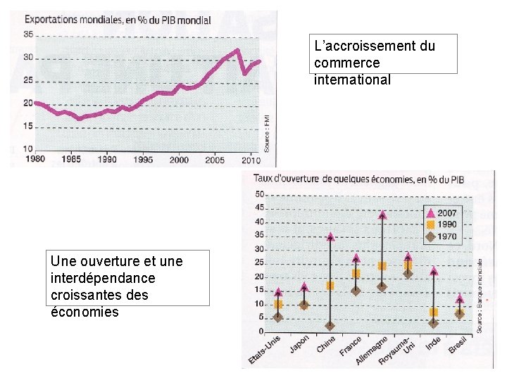 L’accroissement du commerce international Une ouverture et une interdépendance croissantes des économies 