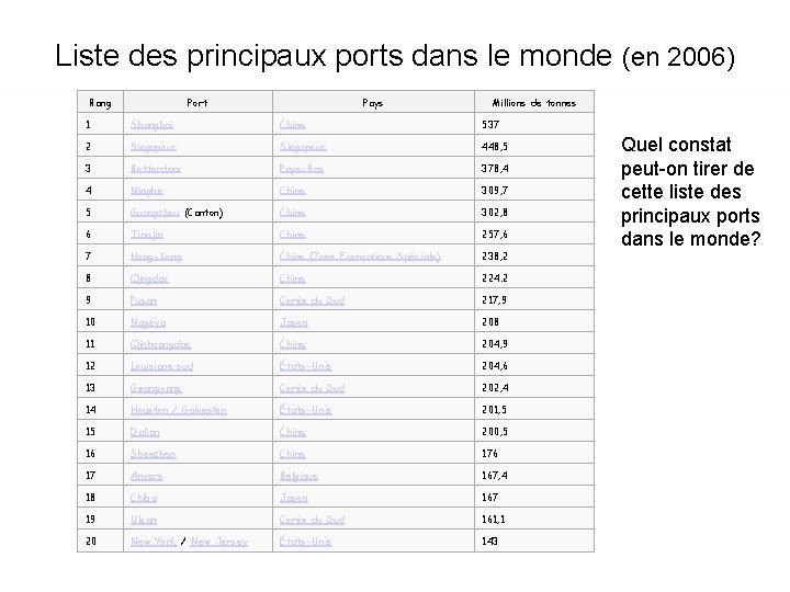 Liste des principaux ports dans le monde (en 2006) Rang Port Pays Millions de