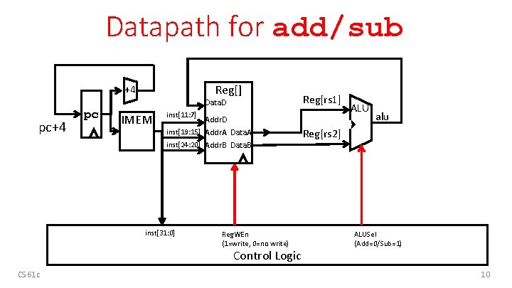 Datapath for add/sub Reg[] +4 pc Data. D IMEM inst[11: 7] Addr. D inst[19: