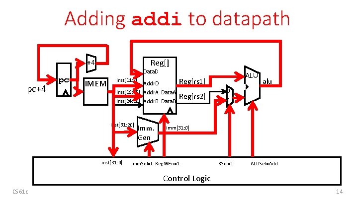 Adding addi to datapath Reg[] +4 pc Data. D IMEM inst[11: 7] inst[19: 15]