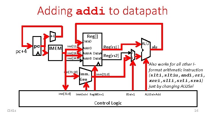 Adding addi to datapath Reg[] +4 pc Data. D IMEM inst[11: 7] inst[19: 15]