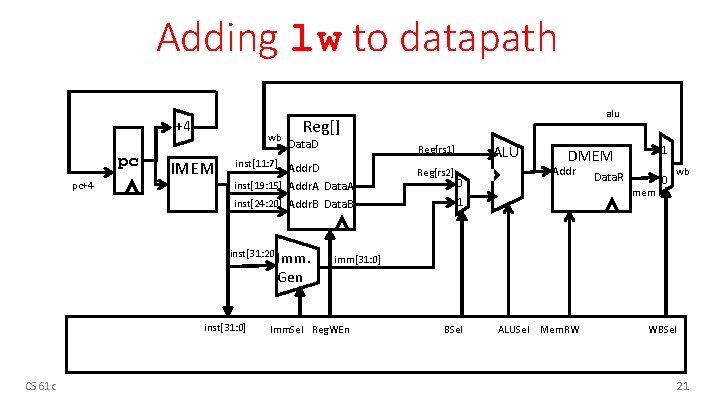 Adding lw to datapath +4 pc pc+4 wb IMEM Reg[] Data. D Reg[rs 1]