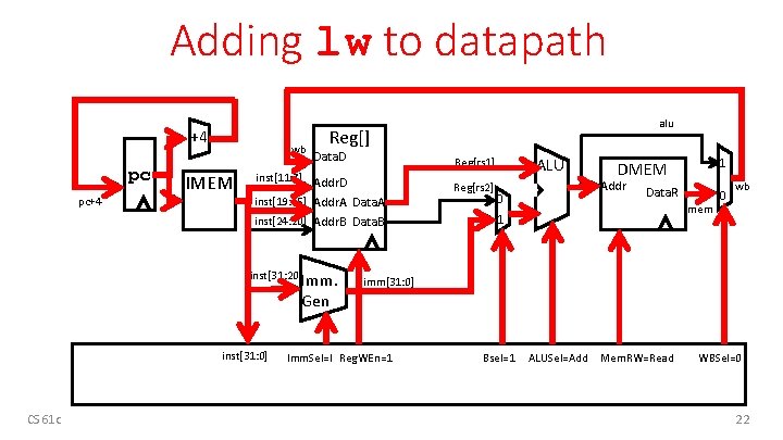 Adding lw to datapath +4 pc pc+4 wb IMEM Reg[] Data. D Reg[rs 1]