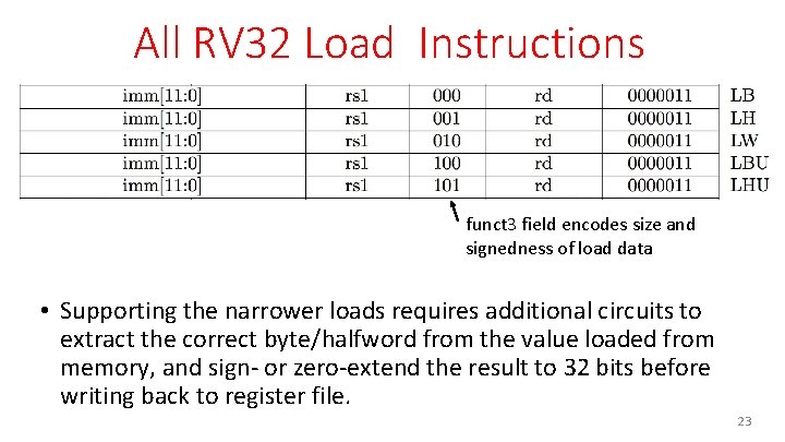 All RV 32 Load Instructions funct 3 field encodes size and signedness of load