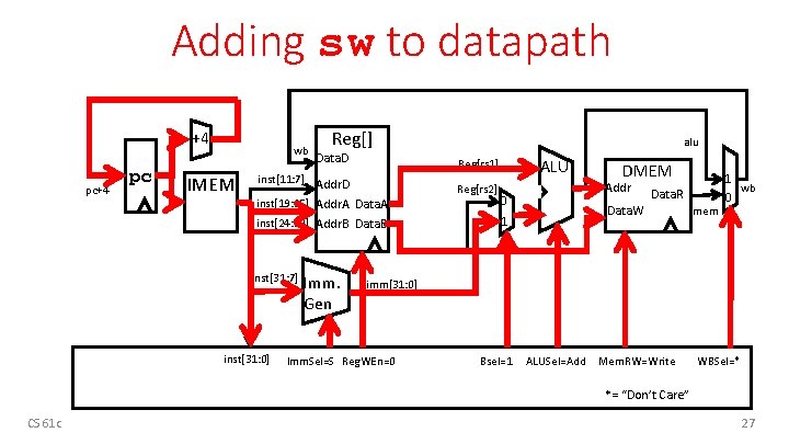 Adding sw to datapath +4 pc wb IMEM Reg[] Data. D inst[19: 15] Addr.