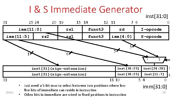 I & S Immediate Generator 31 25 24 20 19 imm[11: 0] imm[11: 5]