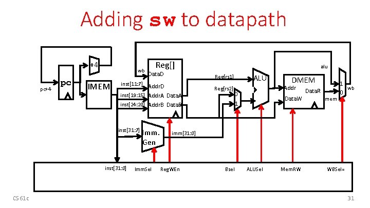 Adding sw to datapath +4 pc wb IMEM inst[19: 15] Addr. A Data. A