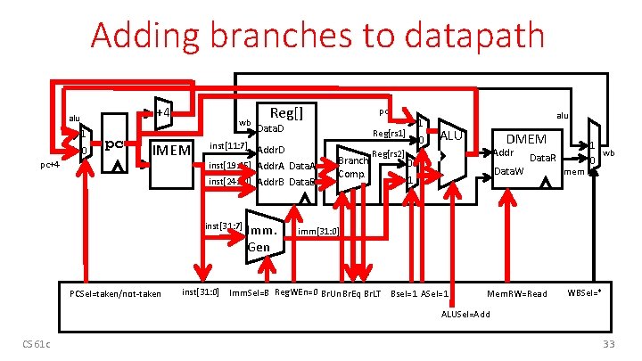 Adding branches to datapath +4 alu 1 0 pc+4 pc wb IMEM pc Data.