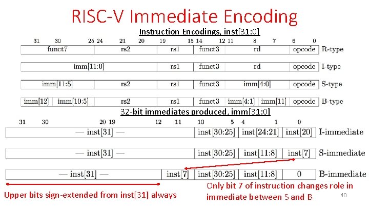 RISC-V Immediate Encoding Instruction Encodings, inst[31: 0] 32 -bit immediates produced, imm[31: 0] Upper