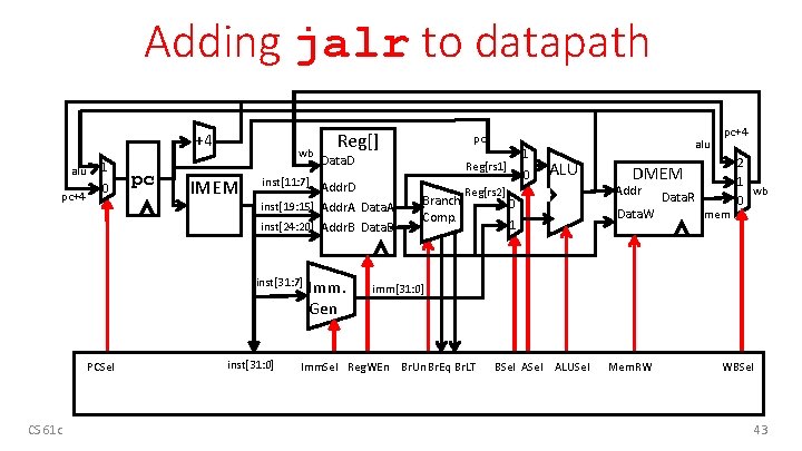 Adding jalr to datapath +4 alu pc+4 1 0 pc wb IMEM CS 61