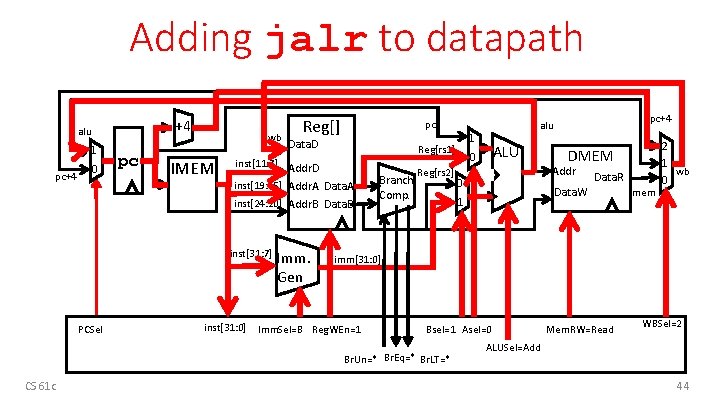 Adding jalr to datapath +4 alu 1 pc+4 0 pc wb IMEM pc Data.