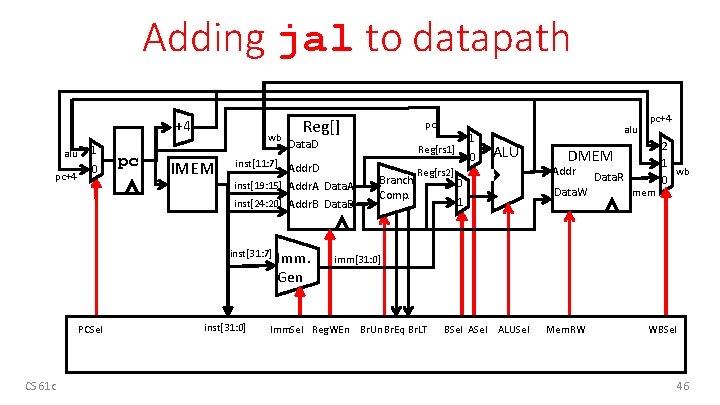 Adding jal to datapath +4 alu pc+4 1 0 pc wb IMEM CS 61