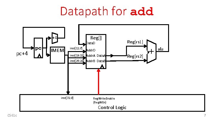 Datapath for add Reg[] +4 pc Data. D IMEM inst[11: 7] Addr. D inst[19:
