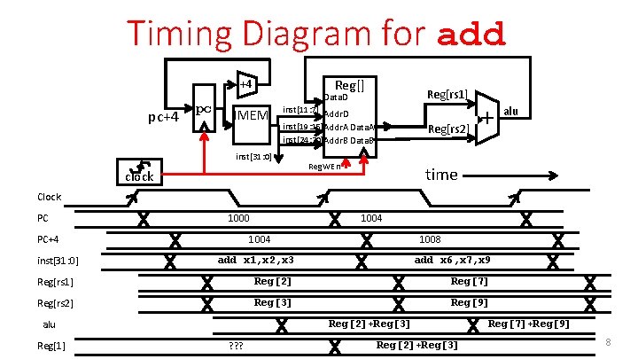 Timing Diagram for add Reg[] +4 pc Reg[rs 1] Data. D IMEM inst[11: 7]