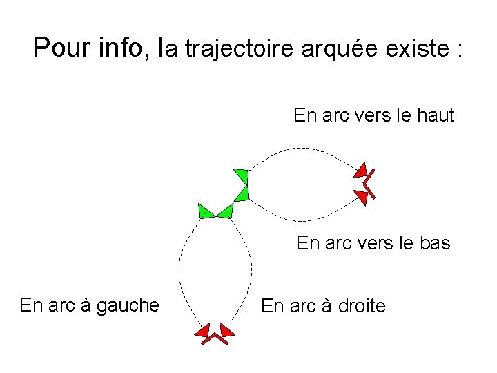 Pour info, la trajectoire arquée existe : En arc vers le haut En arc