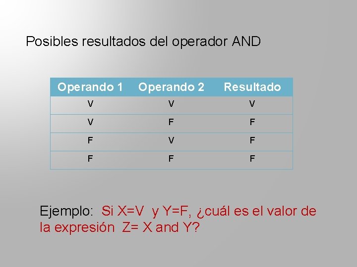 Posibles resultados del operador AND Operando 1 Operando 2 Resultado V V F F