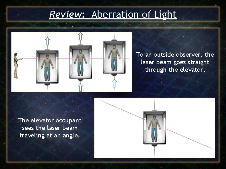 Review: Aberration of Light To an outside observer, the laser beam goes straight through
