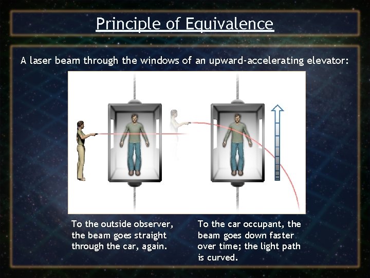Principle of Equivalence A laser beam through the windows of an upward-accelerating elevator: To