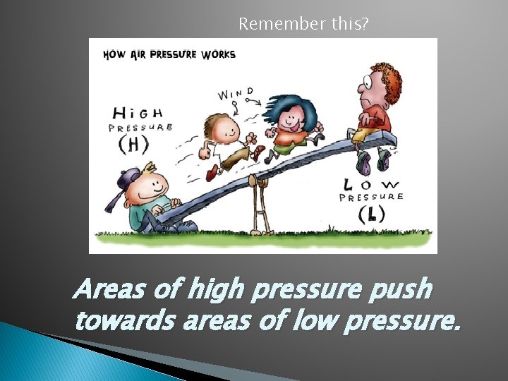 Remember this? Areas of high pressure push towards areas of low pressure. 