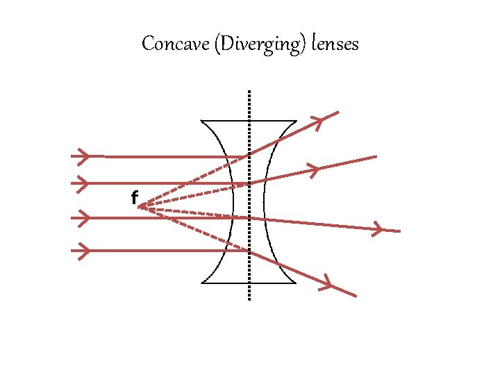 Concave (Diverging) lenses f Concave (Diverging) lenses f