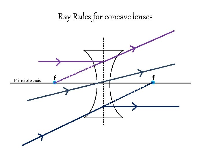 Ray Rules for concave lenses Principle axis f f Ray Rules for concave lenses Principle axis f f