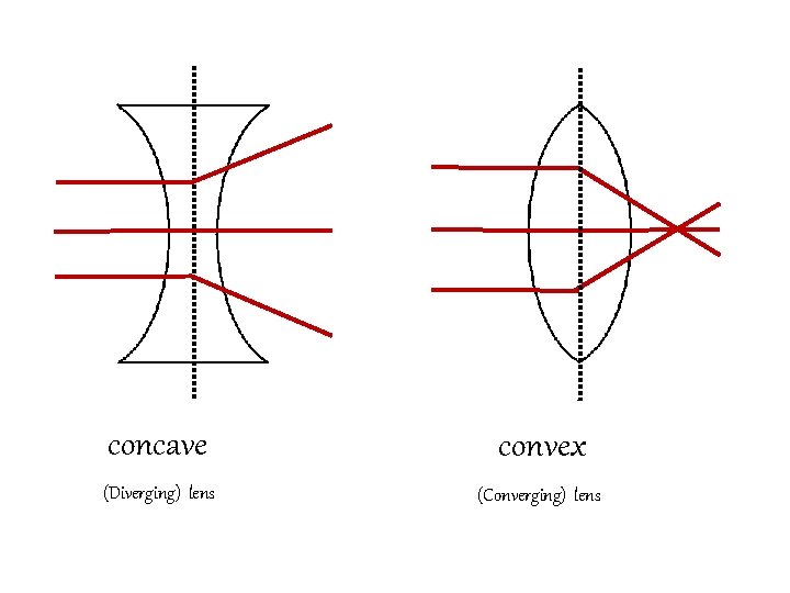 concave convex (Diverging) lens (Converging) lens concave convex (Diverging) lens (Converging) lens
