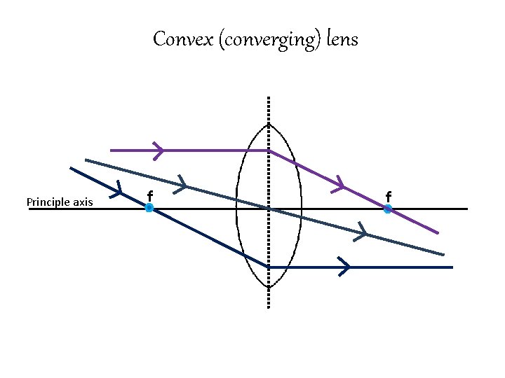 Convex (converging) lens Principle axis f f Convex (converging) lens Principle axis f f