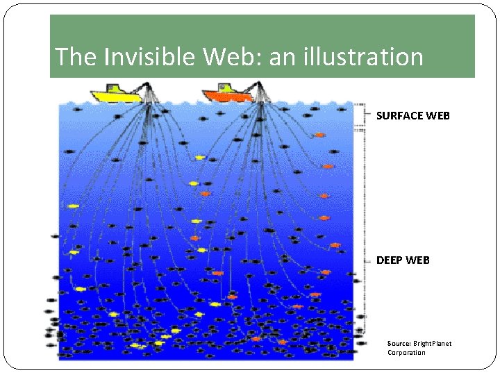 The Invisible Web: an illustration SURFACE WEB DEEP WEB Source: Bright. Planet Corporation 