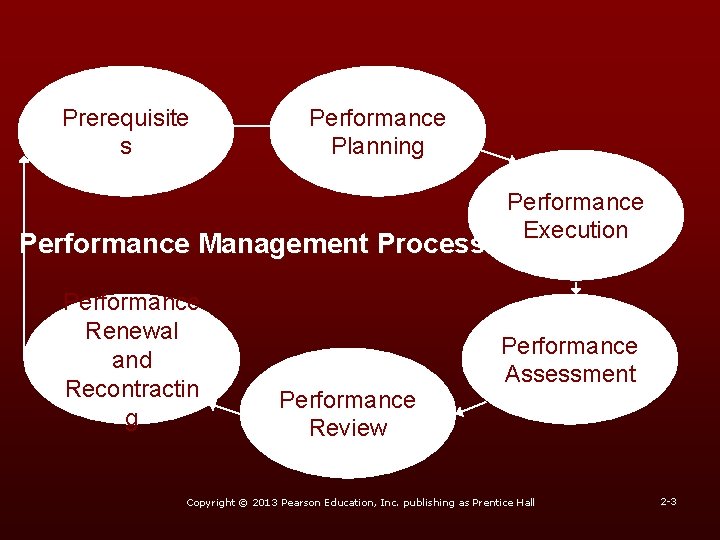 Prerequisite s Performance Planning Performance Management Process Performance Renewal and Recontractin g Performance Review