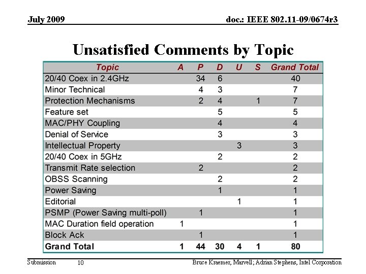 July 2009 doc. : IEEE 802. 11 -09/0674 r 3 Unsatisfied Comments by Topic