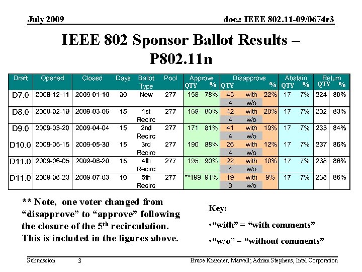 July 2009 doc. : IEEE 802. 11 -09/0674 r 3 IEEE 802 Sponsor Ballot