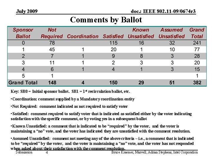 July 2009 doc. : IEEE 802. 11 -09/0674 r 3 Comments by Ballot Key: