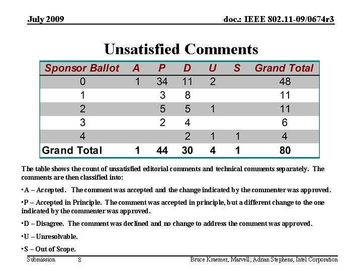 July 2009 doc. : IEEE 802. 11 -09/0674 r 3 Unsatisfied Comments The table