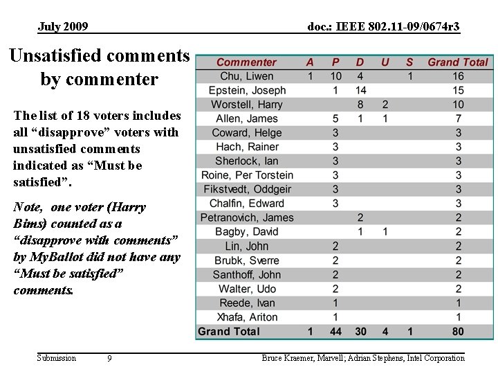 July 2009 doc. : IEEE 802. 11 -09/0674 r 3 Unsatisfied comments by commenter