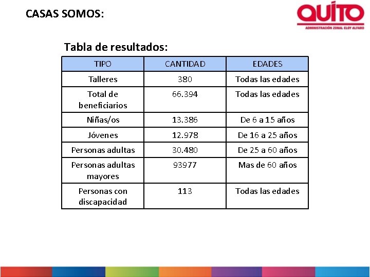 CASAS SOMOS: Tabla de resultados: TIPO CANTIDAD EDADES Talleres 380 Todas las edades Total