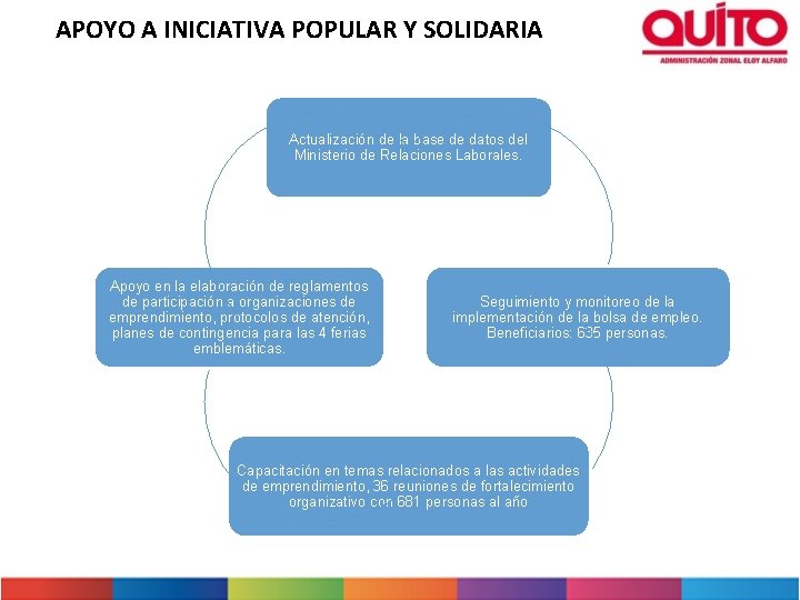 APOYO A INICIATIVA POPULAR Y SOLIDARIA Actualización de la base de datos del Ministerio