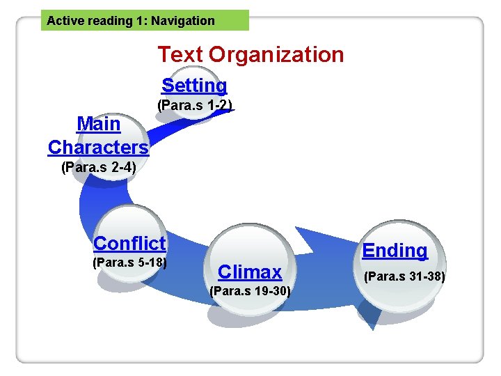 Active reading 1: Navigation Text Organization Setting Main Characters (Para. s 1 -2) (Para.