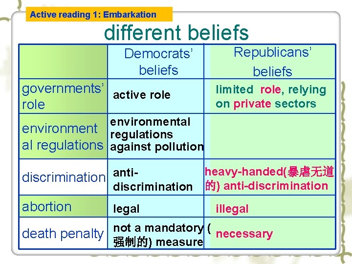 Active reading 1: Embarkation different beliefs Democrats’ beliefs governments’ active role Republicans’ beliefs limited