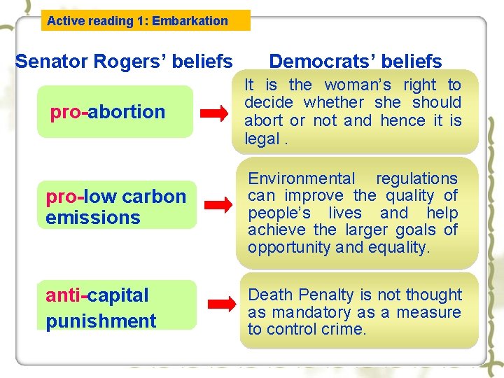 Active reading 1: Embarkation Senator Rogers’ beliefs Democrats’ beliefs pro-abortion It is the woman’s