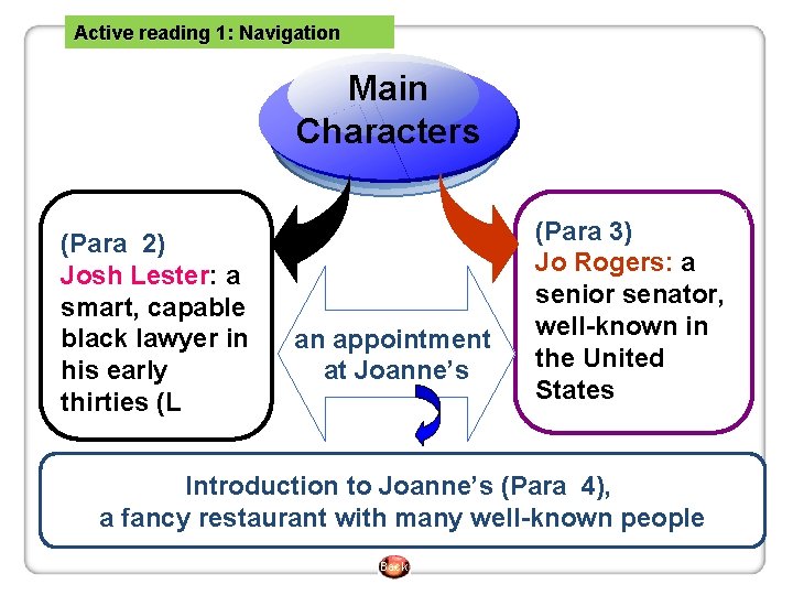 Active reading 1: Navigation Main Characters (Para 2) Josh Lester: a smart, capable black