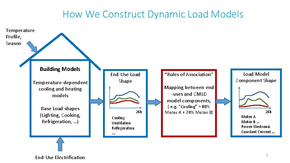 How We Construct Dynamic Load Models Temperature Profile, Season Building Models Temperature-dependent cooling and