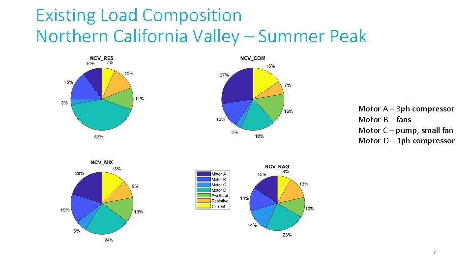 Existing Load Composition Northern California Valley – Summer Peak Motor A – 3 ph