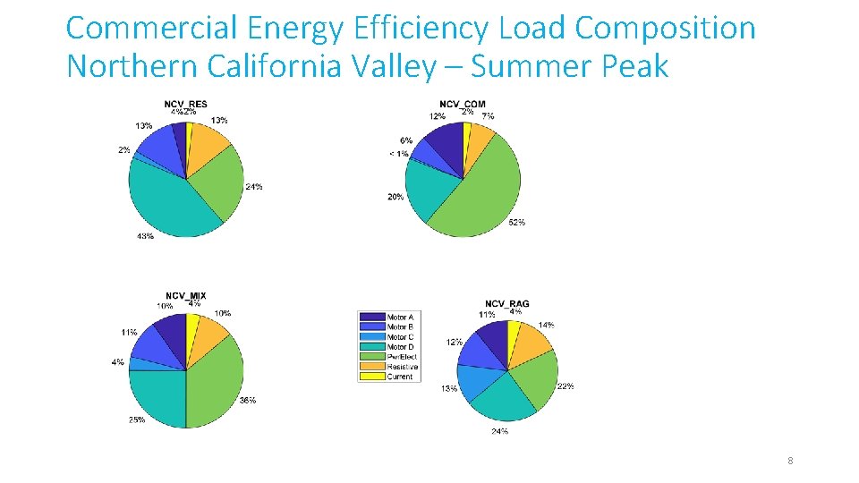 Commercial Energy Efficiency Load Composition Northern California Valley – Summer Peak 8 